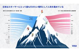 海外からのスキー旅行者、前年比50%増　9割以上が他の地域にも滞在（Visa調査）