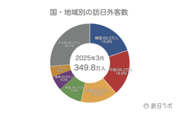 【速報】3月の訪日外客数349.8万人、過去最速で年間累計1,000万人突破