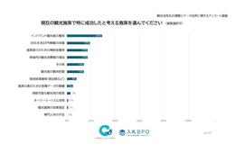 観光施策「成功した」自治体、3割未満　分析手法や人材が不足