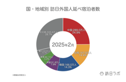 【速報】2月の国籍別宿泊数「中国」が引き続き1位、3月外国人宿泊数は1,504万【観光庁 宿泊旅行統計 2025年2月・3月】