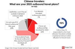 2025年の海外旅行、75％が「実施・計画中」：中国人の海外旅行動向に関するレポート