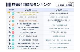 大阪で訪日客から人気を集めた商品は？韓国人の1位は「プリン」（Payke）