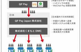 QF Pay Japan株式会社が、日本版DMO「株式会社くまもとDMC」と協業。熊本県内の観光地において、訪日中国人観光客向けモバイル決済「WeChat Pay」の店舗への導入支援を共同事業化