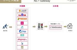 「日本美食」と「VESPER」が飲食店のインバウンド観光客獲得支援を強化！ 中国最大手のオンライン旅行サイト「Ctrip」や口コミサイト「大衆点評」を含む5サイトで日本国内飲食店の即時予約を実現