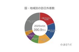 【速報】4月の訪日外客数390.9万人　単月で初めて390万人突破