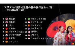 夏の注目旅行先、日本の都市がトップ1・2を独占（Mastercard調査）