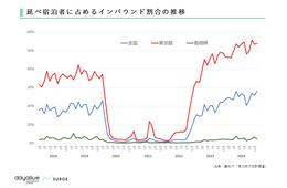 宿泊旅行統計とは？観光庁データの活用方法を徹底解説