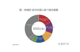 【速報】4月外国人宿泊数、過去最高の1,639万　3月国籍別では「米国」が2位に浮上【観光庁 宿泊旅行統計 2025年3月・4月】