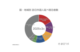 【速報】4月外国人宿泊数、過去最高の1,639万　3月国籍別では「米国」が2位に浮上【観光庁 宿泊旅行統計 2025年3月・4月】