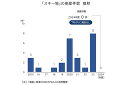 スキー場の倒産が7年ぶりに発生ゼロ　インバウンド追い風に