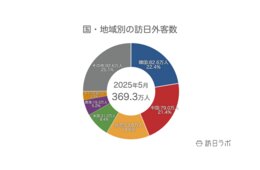 【速報】5月の訪日外客数369.3万人、5月としての過去最高を大幅に更新