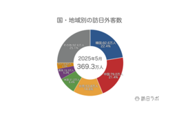 【速報】5月の訪日外客数369.3万人、5月としての過去最高を大幅に更新