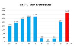 最新の日本の観光動向は？【令和7年版観光白書 徹底解説（2）】
