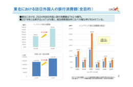 2024年の東北インバウンド消費額、742.9億円でコロナ前を大幅に上回る