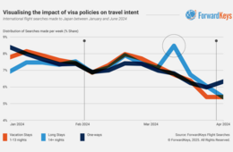 デジタルノマドビザ制度で、日本への片道フライト検索増（ForwardKeys調査）