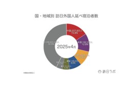 5月外国人宿泊数、1,572万　4月国籍別では中・米・豪が大きく増加【観光庁 宿泊旅行統計 2025年4月・5月】