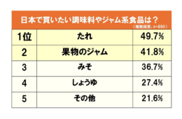 台湾人・香港人が日本で買いたい調味料・ジャム類の1位は?(ラーチーゴー発表)