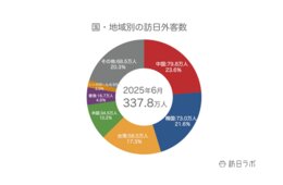 【速報】6月の訪日外客数337.8万人、米国は単月過去最高　2025年累計は最速で2,000万人超え