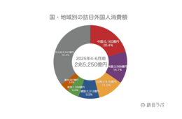 【速報】4〜6月の訪日消費額、2兆5,250億円 米国が2位に浮上:インバウンド消費動向調査