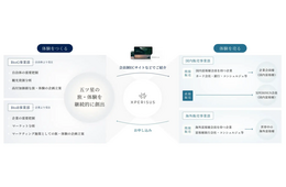 HIS、海外富裕層に高付加価値体験を提供するエクスペリサス社へ出資