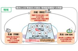観光をあこがれの産業に 日本商工会議所、次期「観光立国推進基本計画」に向けた意見書を公表