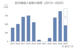 6月の訪日韓国人数は73.0万人、2024年を超える水準で推移：韓国市場の最新インバウンドデータを徹底解説【2025年上半期】