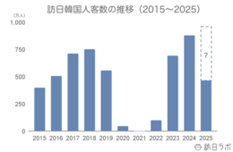 6月の訪日韓国人数は73.0万人、2024年を超える水準で推移：韓国市場の最新インバウンドデータを徹底解説【2025年上半期】