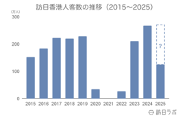 6月の訪日香港人数16.7万人、「地震予言」で減少傾向に：香港市場の最新インバウンドデータを徹底解説【2025年上半期】