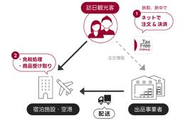 免税ECのTFO、Amazon商品の取り扱い開始 スマホで購入し空港で受け取り