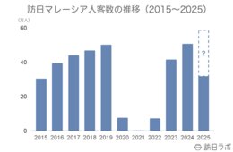 6月の訪日マレーシア人数は2.8万人、2024年超えの水準で推移：マレーシア市場の最新インバウンドデータを徹底解説【2025年上半期】