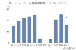 6月の訪日マレーシア人数は2.8万人、2024年超えの水準で推移：マレーシア市場の最新インバウンドデータを徹底解説【2025年上半期】