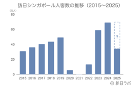 6月の訪日シンガポール人数は6.9万人、2024年を上回る水準で推移：シンガポール市場の最新インバウンドデータを解説【2025年上半期】