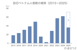 6月の訪日ベトナム人数は5.3万人、消費額も前年を上回る水準で推移：ベトナム市場の最新インバウンドデータを解説【2025年上半期】