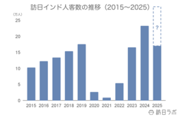 6月の訪日インド人数は2.9万人、高い伸び率で推移：インド市場の最新インバウンドデータを解説【2025年上半期】