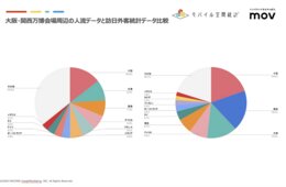 万博に来場した外国人、どの国が多い？ランキングTOP10を発表！【人流データでわかるインバウンド動向】