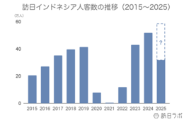 6月の訪日インドネシア人数は5.2万人、前年超えの水準で推移:インドネシア市場の最新インバウンドデータを徹底解説【2025年上半期】