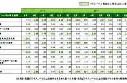 訪日客需要が増える「ホテル/レジャー/外食系/旅行」で、人材募集拡大の兆し