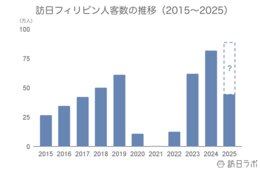6月の訪日フィリピン人数は6.3万人、上半期は前年を上回る：フィリピン市場の最新インバウンドデータを徹底解説【2025年上半期】