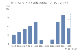 6月の訪日フィリピン人数は6.3万人、上半期は前年を上回る:フィリピン市場の最新インバウンドデータを徹底解説【2025年上半期】