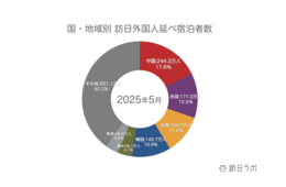 6月外国人宿泊数、1,324万 前年をやや下回る【観光庁 宿泊旅行統計 2025年5月・6月】