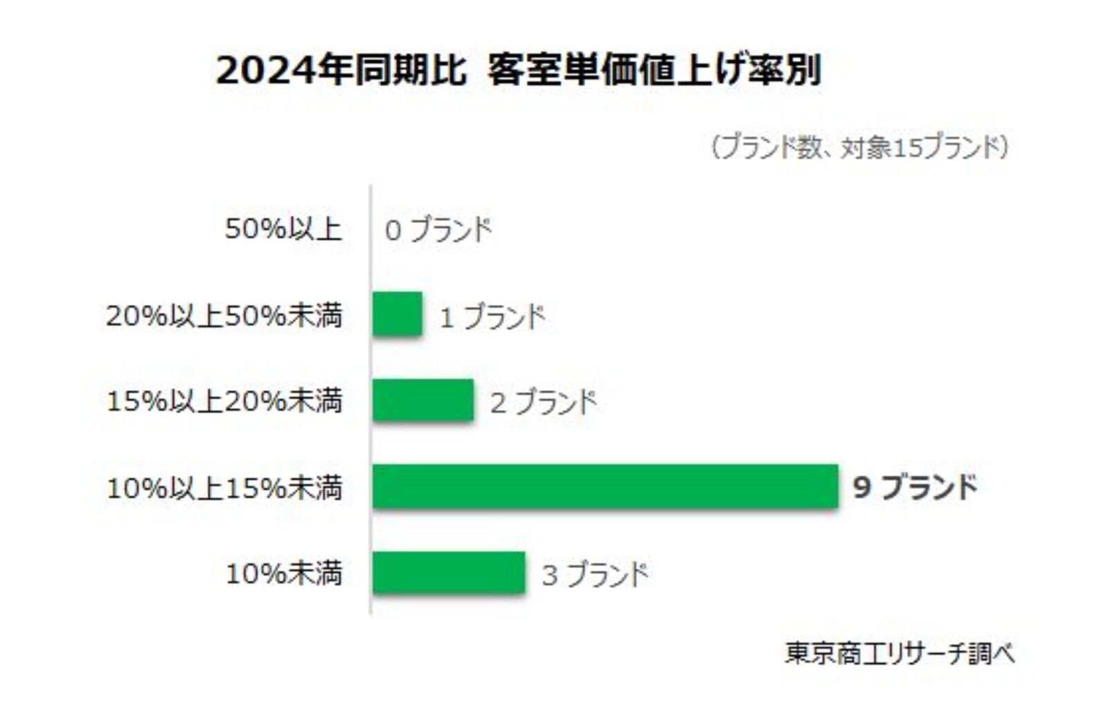 ホテルの客室単価、インバウンド需要で上昇 ビジネスホテルはコロナ禍の2倍に（東京商工リサーチ） | 訪日ラボ