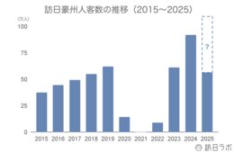 6月の訪日オーストラリア人数は5.9万人、上半期は前年比1.2倍で推移：豪州市場の最新インバウンドデータを徹底解説【2025年上半期】