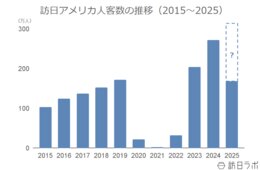 6月の訪日アメリカ人数は34.5万人で過去最高、消費額も2位に：アメリカ市場の最新インバウンドデータを徹底解説【2025年上半期】