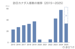 6月の訪日カナダ人数は4.2万人、上半期は前年超えの水準で推移：カナダ市場の最新インバウンドデータを徹底解説【2025年上半期】