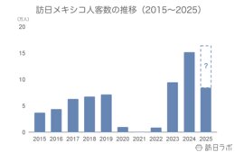 6月の訪日メキシコ人数は1.3万人、上半期は前年を上回る水準で推移：メキシコ市場の最新インバウンドデータを徹底解説【2025年上半期】