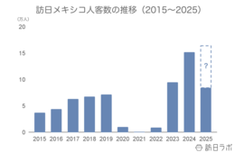 6月の訪日メキシコ人数は1.3万人、上半期は前年を上回る水準で推移：メキシコ市場の最新インバウンドデータを徹底解説【2025年上半期】