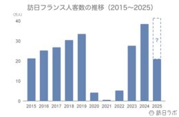 6月の訪日フランス人数は2.7万人、上半期は前年を上回る水準で推移：フランス市場の最新インバウンドデータを徹底解説【2025年上半期】