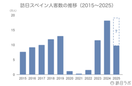 上半期の訪日スペイン人数は前年比1.5倍、単価下がるが消費額も増加：スペイン市場の最新インバウンドデータを徹底解説【2025年上半期】
