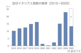 上半期の訪日イタリア人数は前年比1.4倍、消費額も好調:イタリア市場の最新インバウンドデータを徹底解説【2025年上半期】