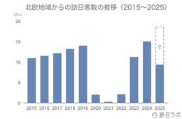 上半期の北欧からの訪日数、前年超えの水準で推移：北欧市場の最新インバウンドデータを徹底解説【2025年上半期】